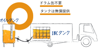 IBCローリーサービス導入後 ドラム缶不要・タンクは無償提供