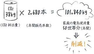 IBCローリーサービス導入によるドラム缶削減でのCO2排出量の削減